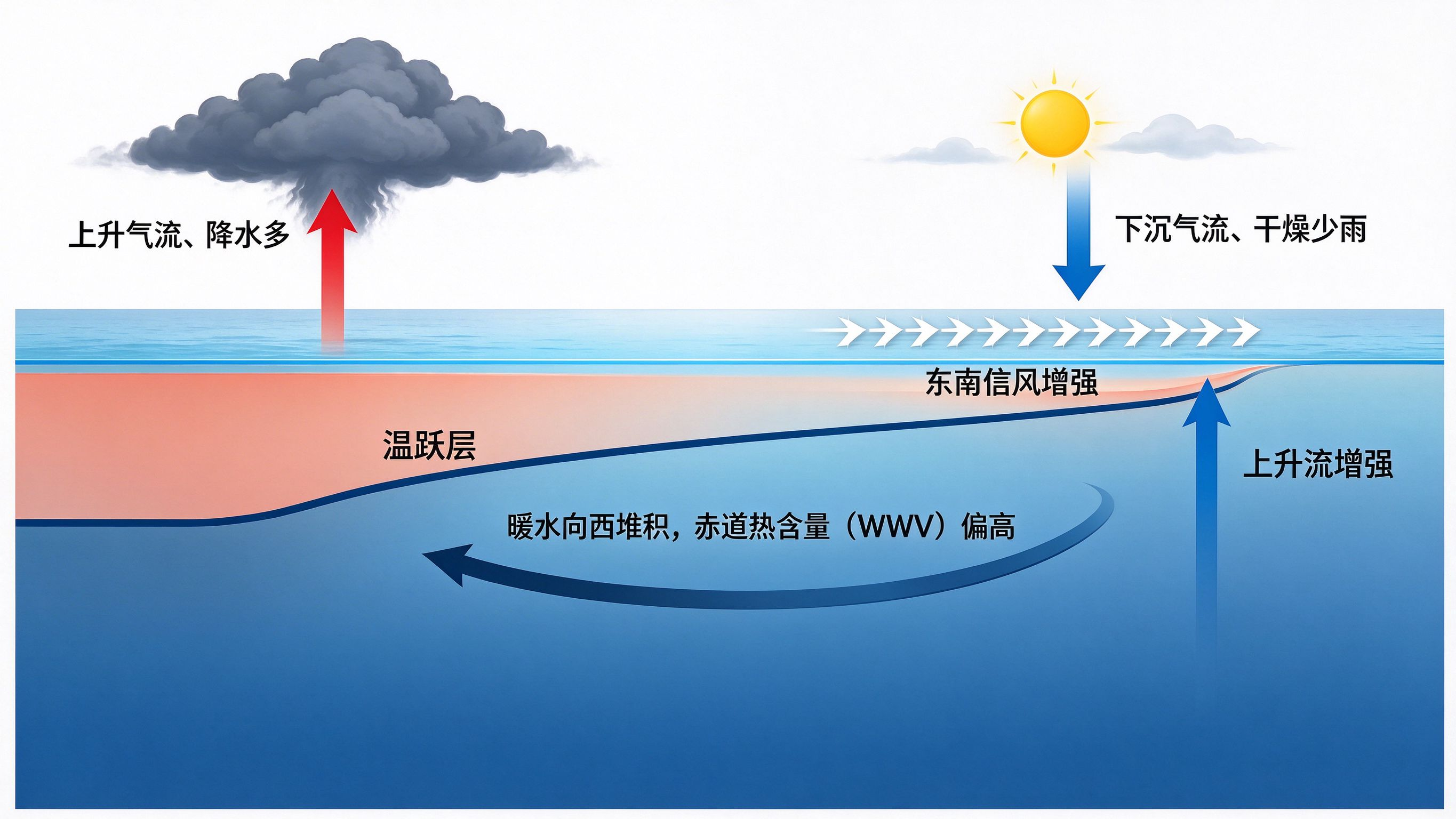 充放电振子机制 - 充电阶段示意图