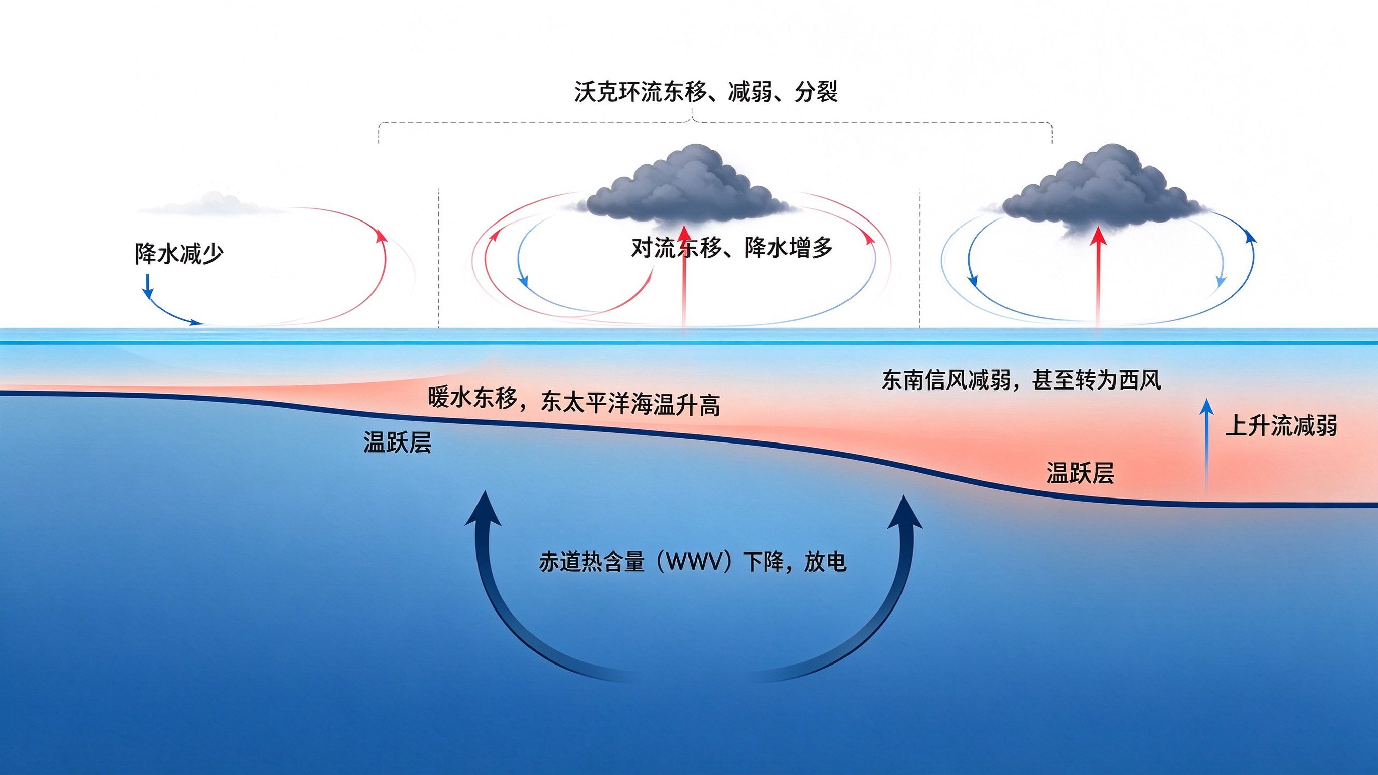 充放电振子机制 - 放电阶段示意图